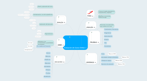 Mind Map: Evaluación de Cursos Online