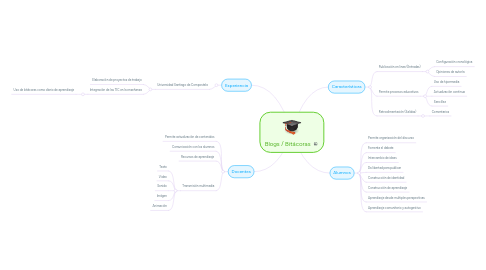 Mind Map: Blogs / Bitácoras