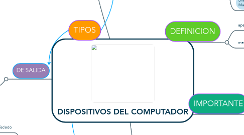 Mind Map: DISPOSITIVOS DEL COMPUTADOR