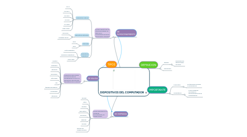 Mind Map: DISPOSITIVOS DEL COMPUTADOR