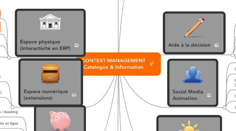 Mind Map: CONTEXT-MANAGEMENT Catalogue & Information