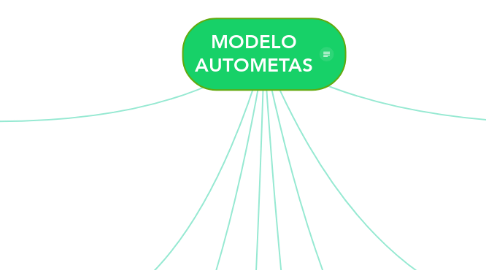 Mind Map: MODELO AUTOMETAS