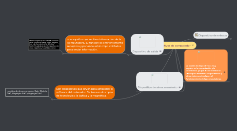 Mind Map: Dispositivos de computador