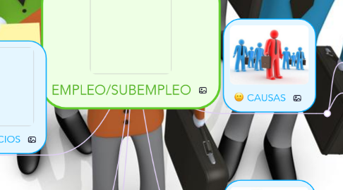 Mind Map: EMPLEO/SUBEMPLEO