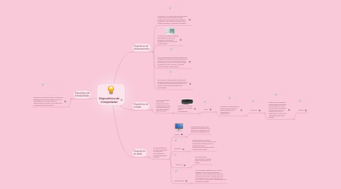 Mind Map: Dispositivos de Computador