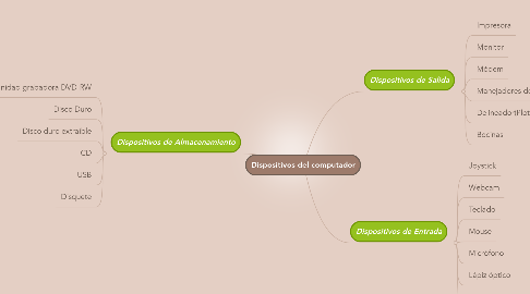 Mind Map: Dispositivos del computador