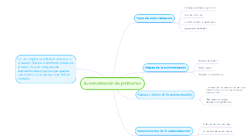 Mind Map: Automatización de problemas