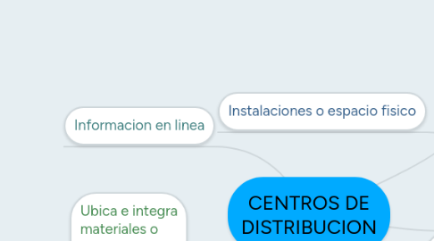 Mind Map: CENTROS DE DISTRIBUCION