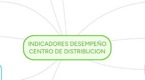 Mind Map: INDICADORES DESEMPEÑO CENTRO DE DISTRIBUCION