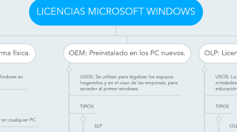 Mind Map: LICENCIAS MICROSOFT WINDOWS