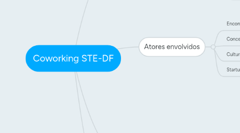 Mind Map: Coworking STE-DF