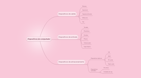 Mind Map: Dispositivos de computador