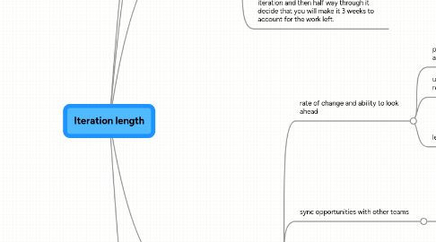 Mind Map: Iteration length