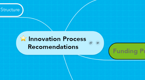 Mind Map: Innovation Process Recomendations