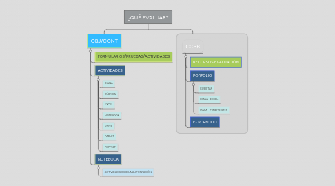 Mind Map: ¿QUÉ EVALUAR?