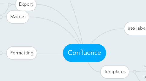 Mind Map: Confluence