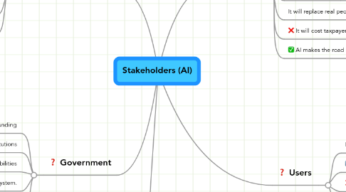 Mind Map: Stakeholders (AI)