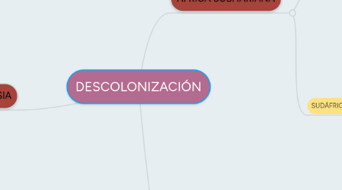 Mind Map: DESCOLONIZACIÓN