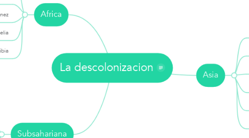 Mind Map: La descolonizacion