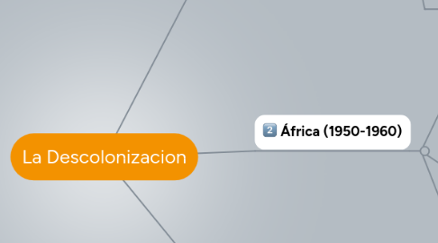 Mind Map: La Descolonizacion