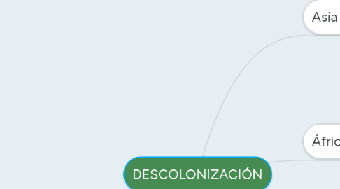 Mind Map: DESCOLONIZACIÓN