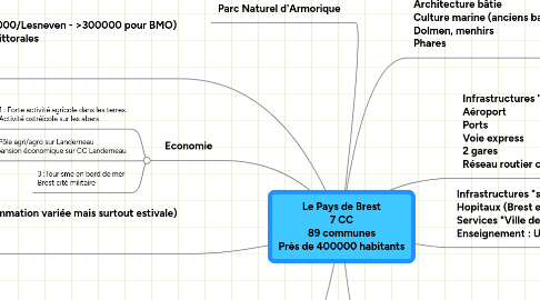 Mind Map: Le Pays de Brest 7 CC 89 communes Près de 400000 habitants