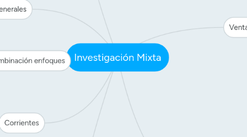 Mind Map: Investigación Mixta