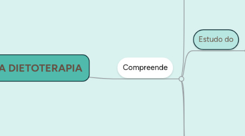 Mind Map: BASES DA DIETOTERAPIA