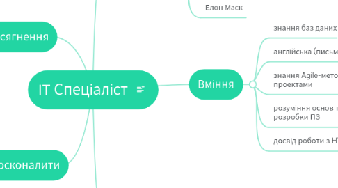 Mind Map: IT Спеціаліст