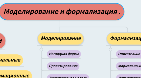 Mind Map: Моделирование и формализация .