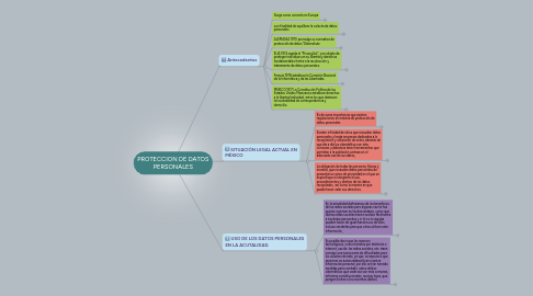 Mind Map: PROTECCION DE DATOS PERSONALES