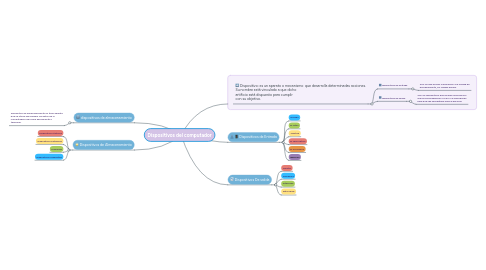 Mind Map: Dispositivos del computador