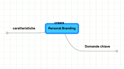 Mind Map: Personal Branding