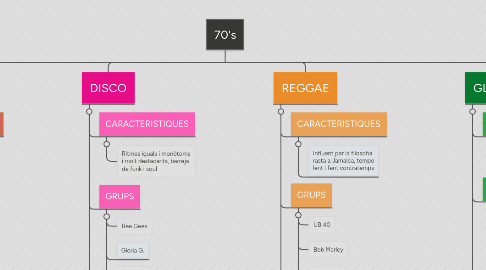 Mind Map: 70's