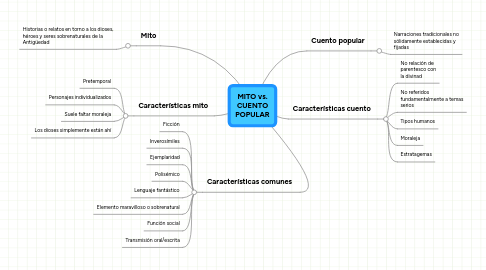 Mind Map: MITO vs. CUENTO POPULAR