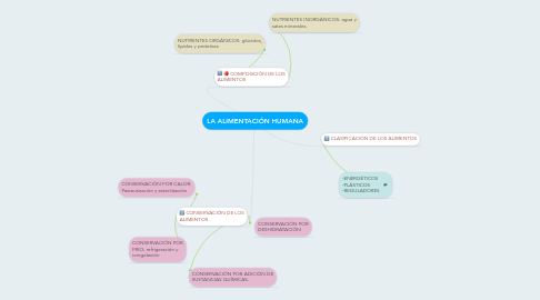 Mind Map: LA ALIMENTACIÓN HUMANA