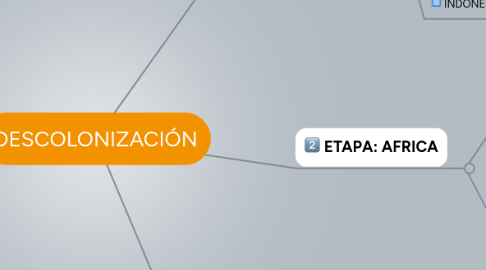 Mind Map: DESCOLONIZACIÓN