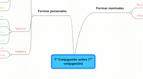 Mind Map: 1ª Conjugación activa (1ª conjugación)