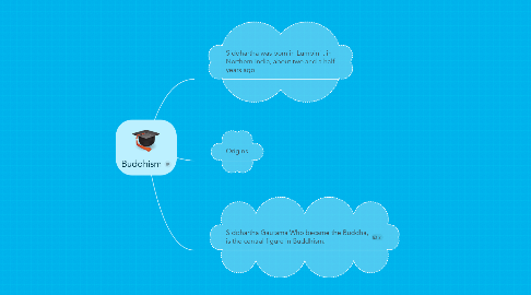 Mind Map: Buddhism