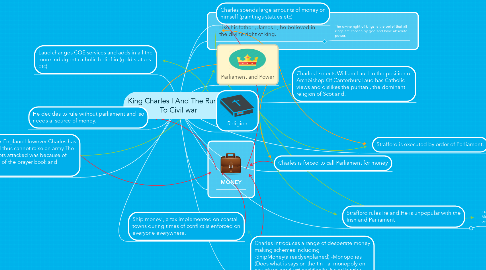 Mind Map: King Charles I And The Run Up To Civil war