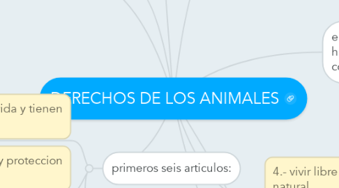 Mind Map: DERECHOS DE LOS ANIMALES