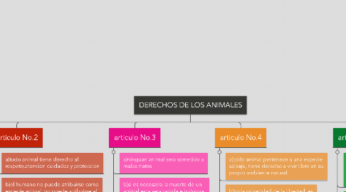Mind Map: DERECHOS DE LOS ANIMALES