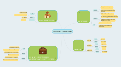 Mind Map: ENTIDADES FINANCIERAS