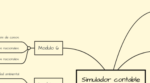 Mind Map: Simulador contable