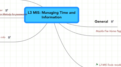 Mind Map: L3 MIS: Managing Time and Information