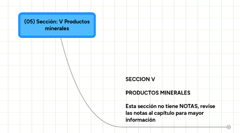 Mind Map: (05) Sección: V Productos minerales