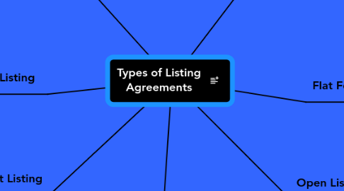 Mind Map: Types of Listing Agreements