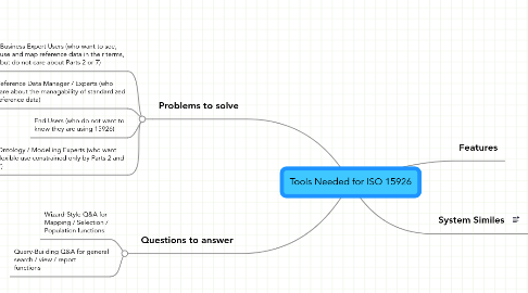 Mind Map: Tools Needed for ISO 15926