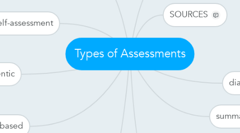 Mind Map: Types of Assessments