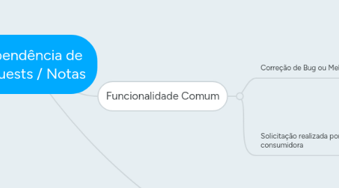 Mind Map: Dependência de Requests / Notas